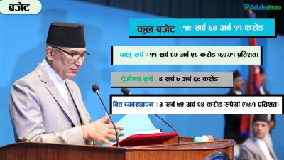  आगामी आर्थिक वर्षको बजेट १९ खर्ब ६४ अर्ब ११ करोड (पूर्णपाठ) 